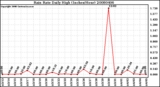 Milwaukee Weather Rain Rate Daily High (Inches/Hour)