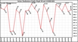 Milwaukee Weather Solar Radiation Daily High W/m2