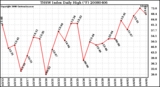 Milwaukee Weather THSW Index Daily High (F)