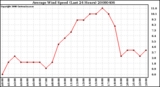 Milwaukee Weather Average Wind Speed (Last 24 Hours)