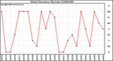 Milwaukee Weather Wind Direction (By Day)