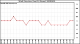 Milwaukee Weather Wind Direction (Last 24 Hours)