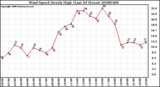 Milwaukee Weather Wind Speed Hourly High (Last 24 Hours)