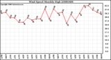 Milwaukee Weather Wind Speed Monthly High