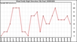 Milwaukee Weather Wind Daily High Direction (By Day)