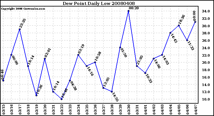 Milwaukee Weather Dew Point Daily Low