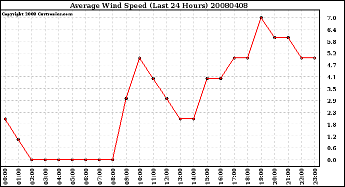 Milwaukee Weather Average Wind Speed (Last 24 Hours)