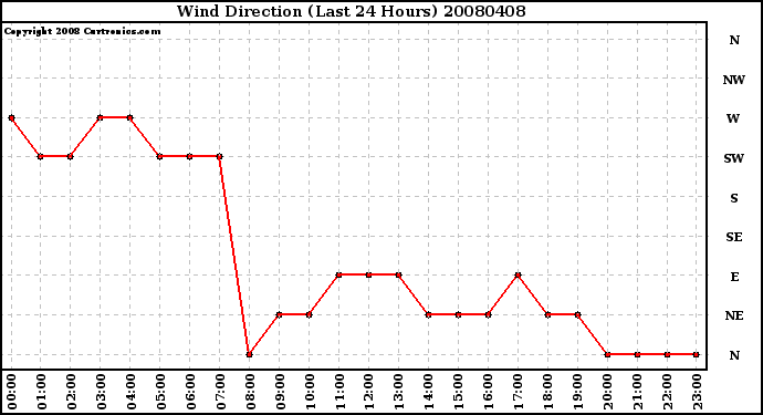 Milwaukee Weather Wind Direction (Last 24 Hours)