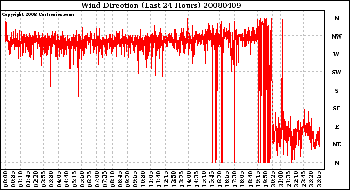 Milwaukee Weather Wind Direction (Last 24 Hours)