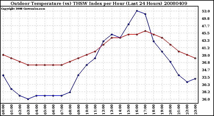 Milwaukee Weather Outdoor Temperature (vs) THSW Index per Hour (Last 24 Hours)