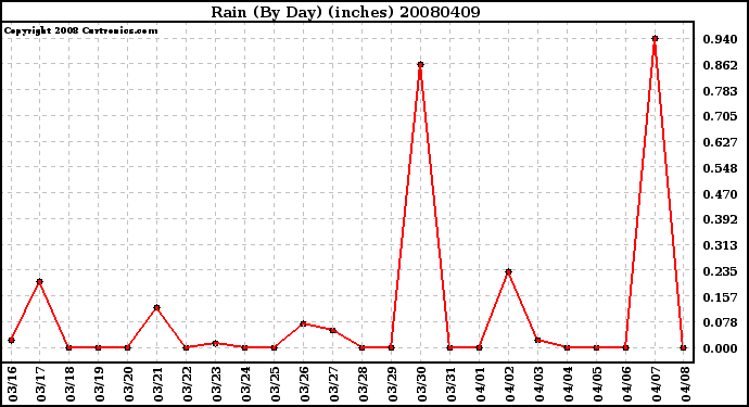 Milwaukee Weather Rain (By Day) (inches)