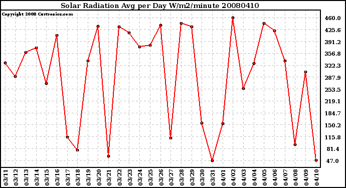 Milwaukee Weather Solar Radiation Avg per Day W/m2/minute