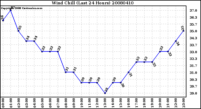 Milwaukee Weather Wind Chill (Last 24 Hours)