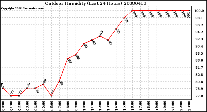 Milwaukee Weather Outdoor Humidity (Last 24 Hours)