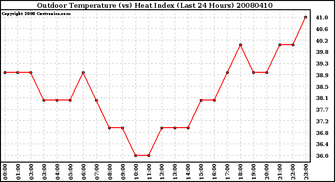 Milwaukee Weather Outdoor Temperature (vs) Heat Index (Last 24 Hours)