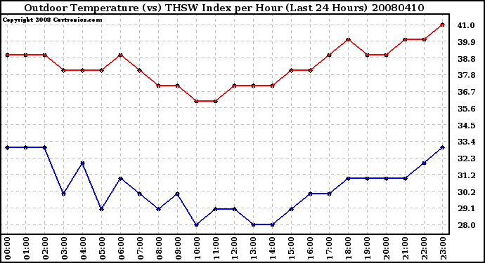 Milwaukee Weather Outdoor Temperature (vs) THSW Index per Hour (Last 24 Hours)