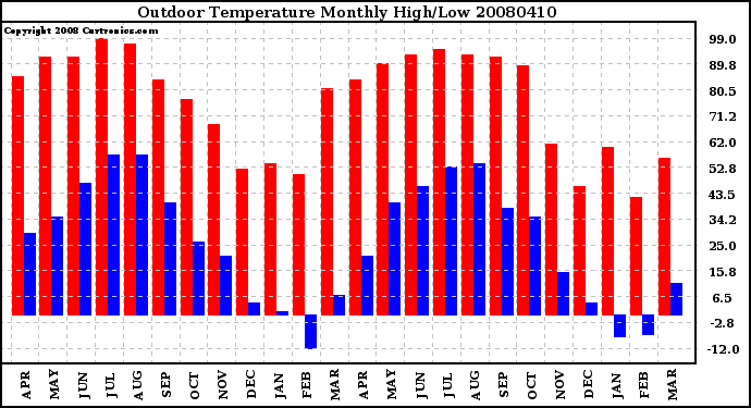 Milwaukee Weather Outdoor Temperature Monthly High/Low