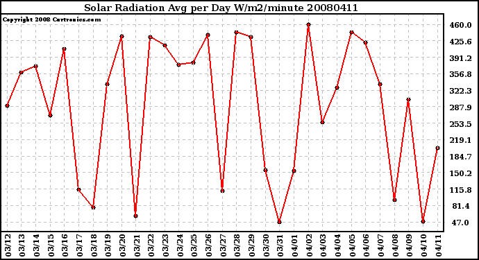 Milwaukee Weather Solar Radiation Avg per Day W/m2/minute