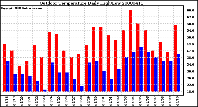 Milwaukee Weather Outdoor Temperature Daily High/Low