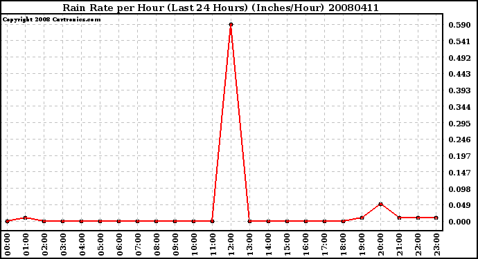 Milwaukee Weather Rain Rate per Hour (Last 24 Hours) (Inches/Hour)