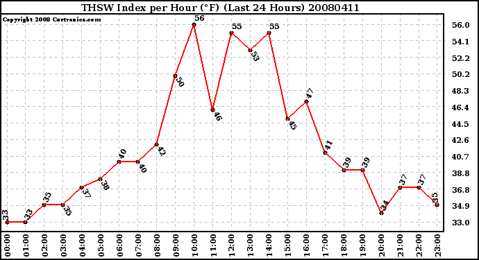 Milwaukee Weather THSW Index per Hour (F) (Last 24 Hours)