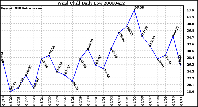 Milwaukee Weather Wind Chill Daily Low