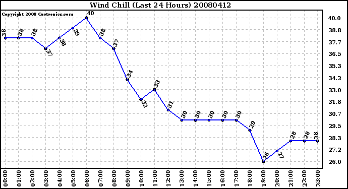 Milwaukee Weather Wind Chill (Last 24 Hours)