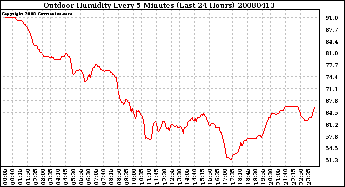 Milwaukee Weather Outdoor Humidity Every 5 Minutes (Last 24 Hours)