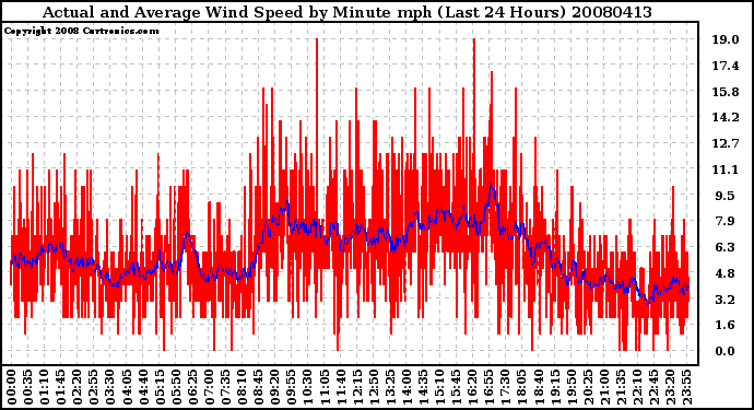 Milwaukee Weather Actual and Average Wind Speed by Minute mph (Last 24 Hours)