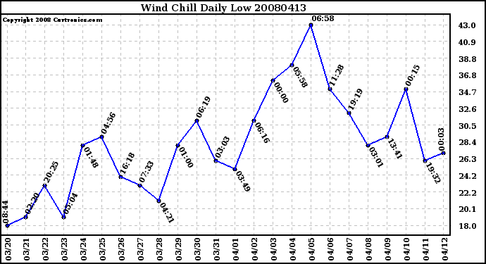 Milwaukee Weather Wind Chill Daily Low