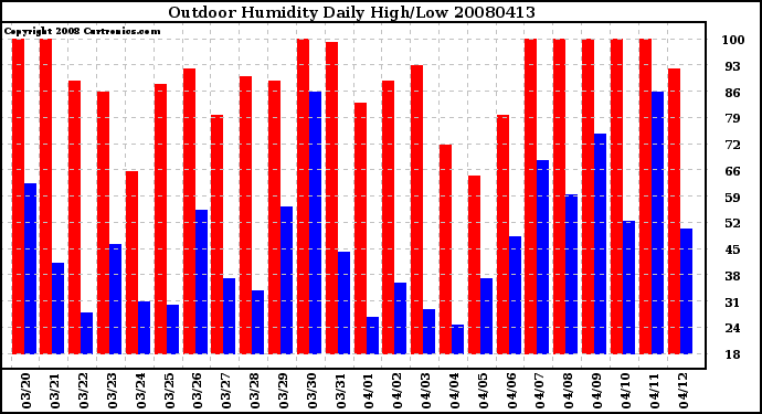 Milwaukee Weather Outdoor Humidity Daily High/Low