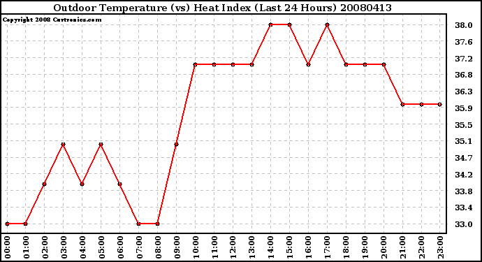 Milwaukee Weather Outdoor Temperature (vs) Heat Index (Last 24 Hours)