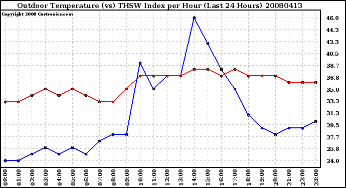 Milwaukee Weather Outdoor Temperature (vs) THSW Index per Hour (Last 24 Hours)