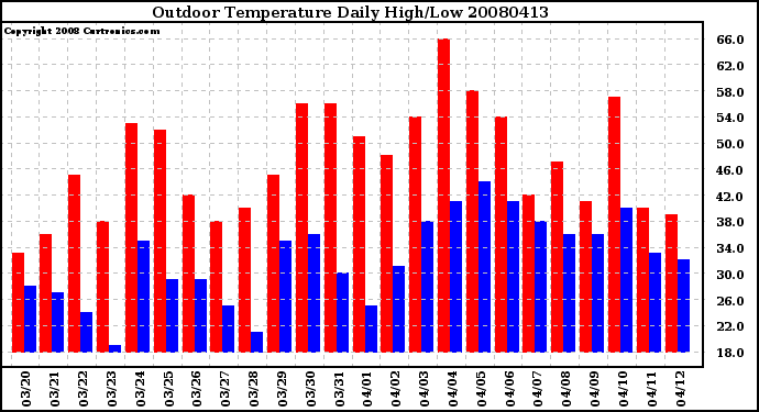 Milwaukee Weather Outdoor Temperature Daily High/Low