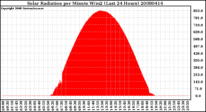 Milwaukee Weather Solar Radiation per Minute W/m2 (Last 24 Hours)