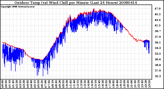 Milwaukee Weather Outdoor Temp (vs) Wind Chill per Minute (Last 24 Hours)