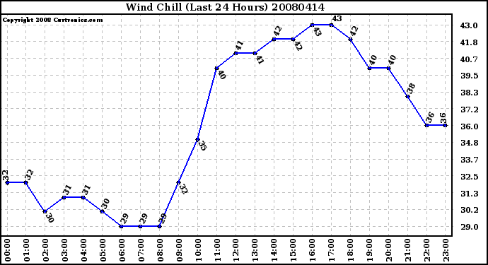 Milwaukee Weather Wind Chill (Last 24 Hours)