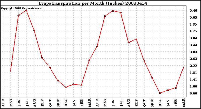 Milwaukee Weather Evapotranspiration per Month (Inches)