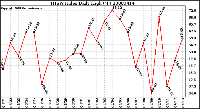 Milwaukee Weather THSW Index Daily High (F)