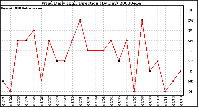 Milwaukee Weather Wind Daily High Direction (By Day)