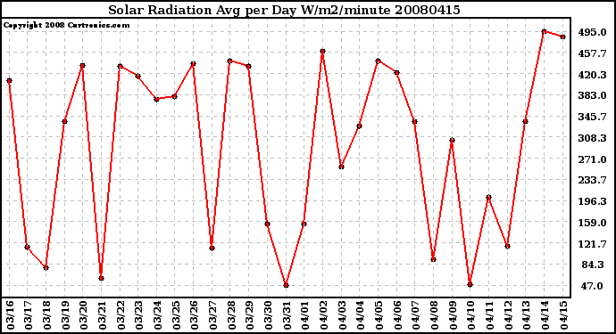 Milwaukee Weather Solar Radiation Avg per Day W/m2/minute