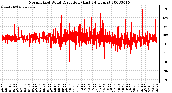 Milwaukee Weather Normalized Wind Direction (Last 24 Hours)