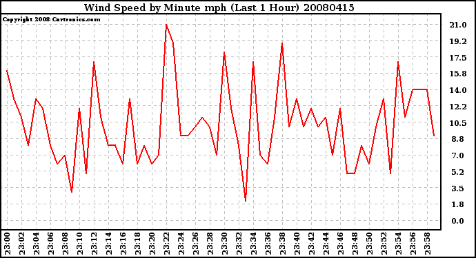 Milwaukee Weather Wind Speed by Minute mph (Last 1 Hour)