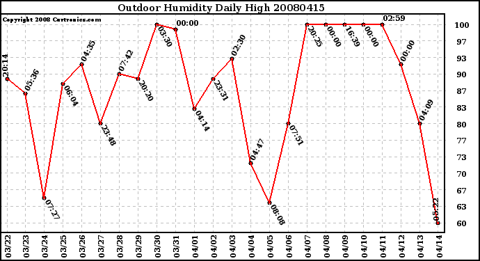 Milwaukee Weather Outdoor Humidity Daily High