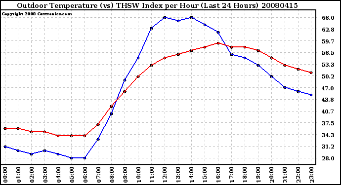 Milwaukee Weather Outdoor Temperature (vs) THSW Index per Hour (Last 24 Hours)