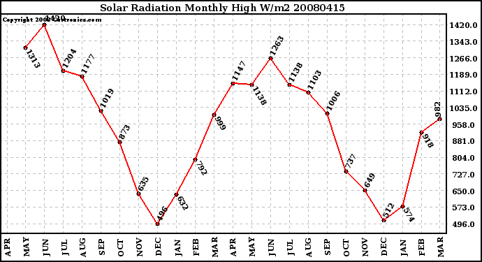 Milwaukee Weather Solar Radiation Monthly High W/m2