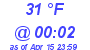 Milwaukee Weather Dewpoint High High Today