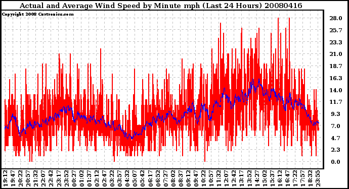 Milwaukee Weather Actual and Average Wind Speed by Minute mph (Last 24 Hours)