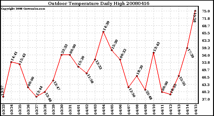 Milwaukee Weather Outdoor Temperature Daily High