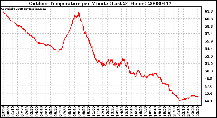 Milwaukee Weather Outdoor Temperature per Minute (Last 24 Hours)